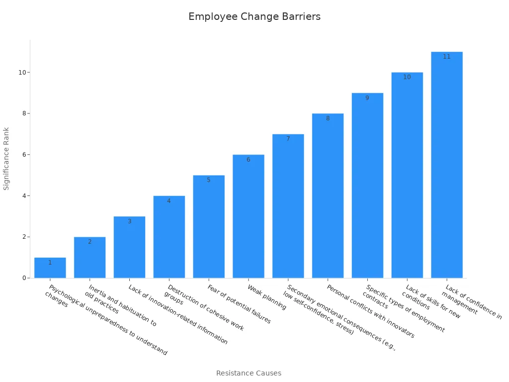 Bar chart showing employee change barriers sorted by significance rank