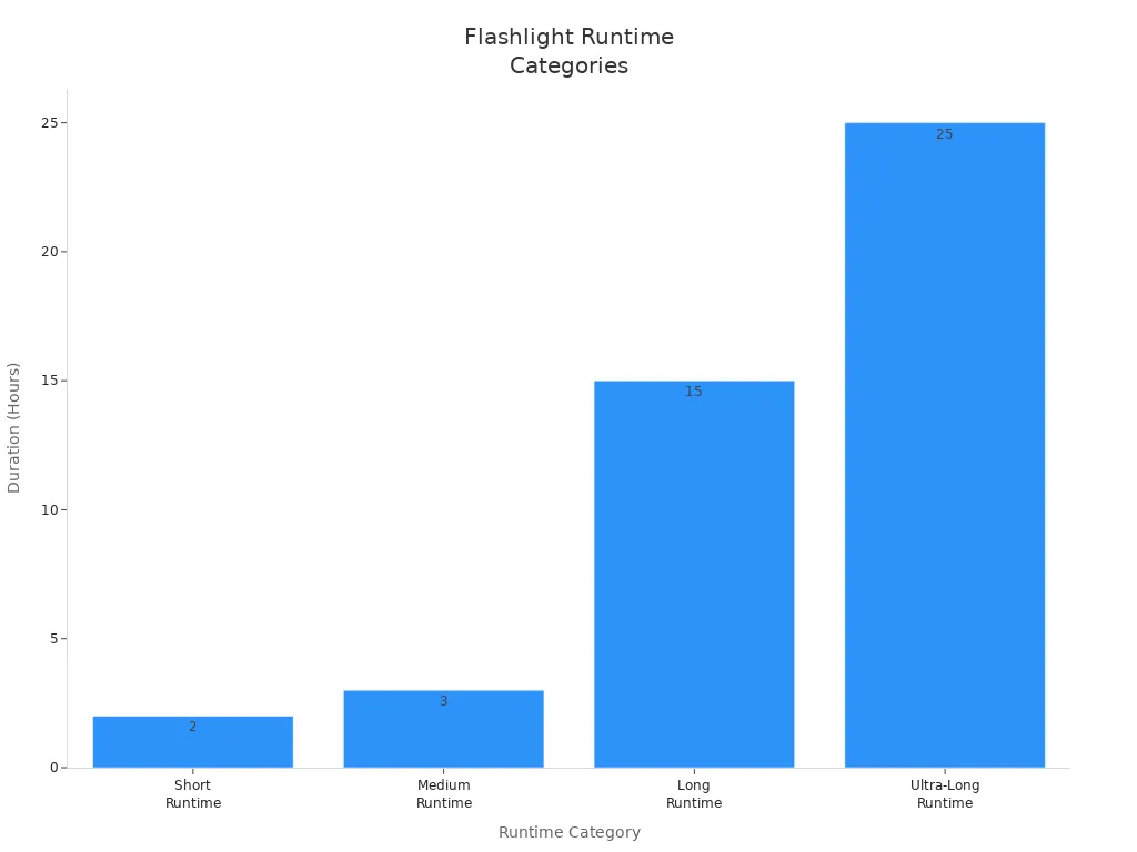 Bar chart comparing flashlight runtime categories by duration in hours
