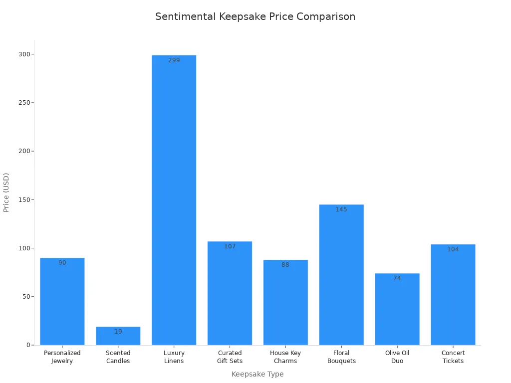 Graphique à barres comparant les fourchettes de prix des souvenirs sentimentaux populaires auprès des femmes dans la trentaine