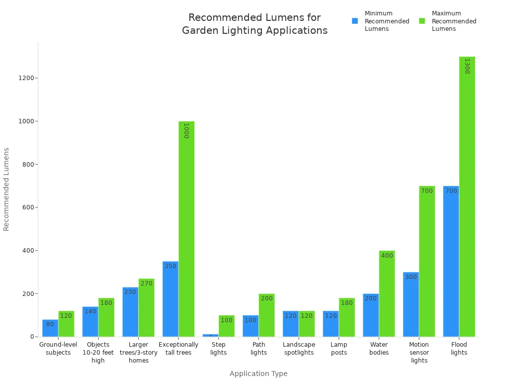 Bar chart showing minimum and maximum recommended lumens for various outdoor garden lighting applications