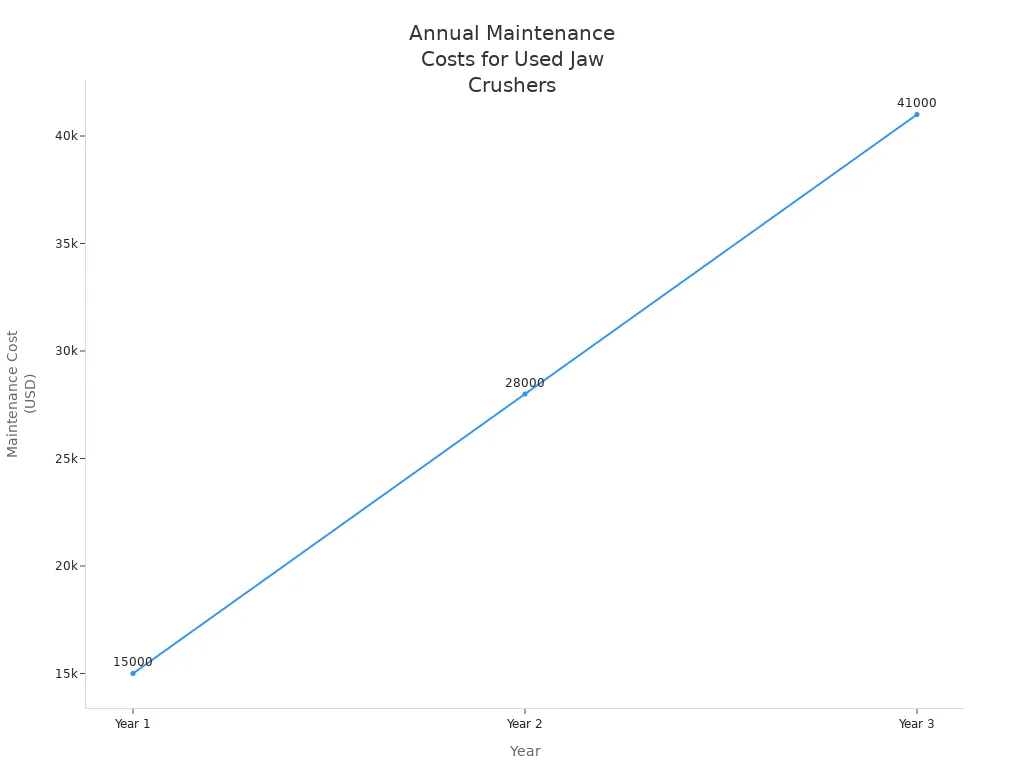 Line chart showing annual maintenance costs for used jaw crushers over three years