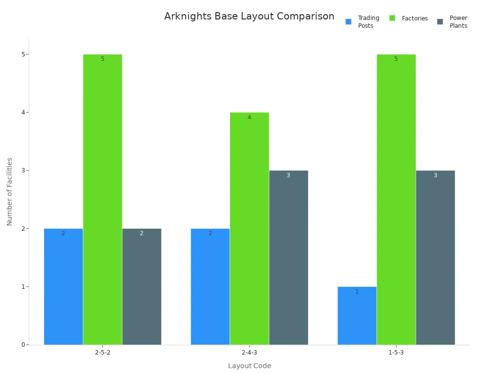 Grouped bar chart comparing Trading Posts, Factories, and Power Plants across three Arknights base layouts