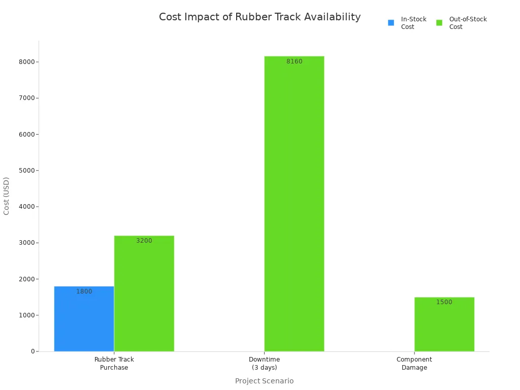 Bar chart comparing in-stock and out-of-stock costs for rubber track purchase, downtime, and component damage