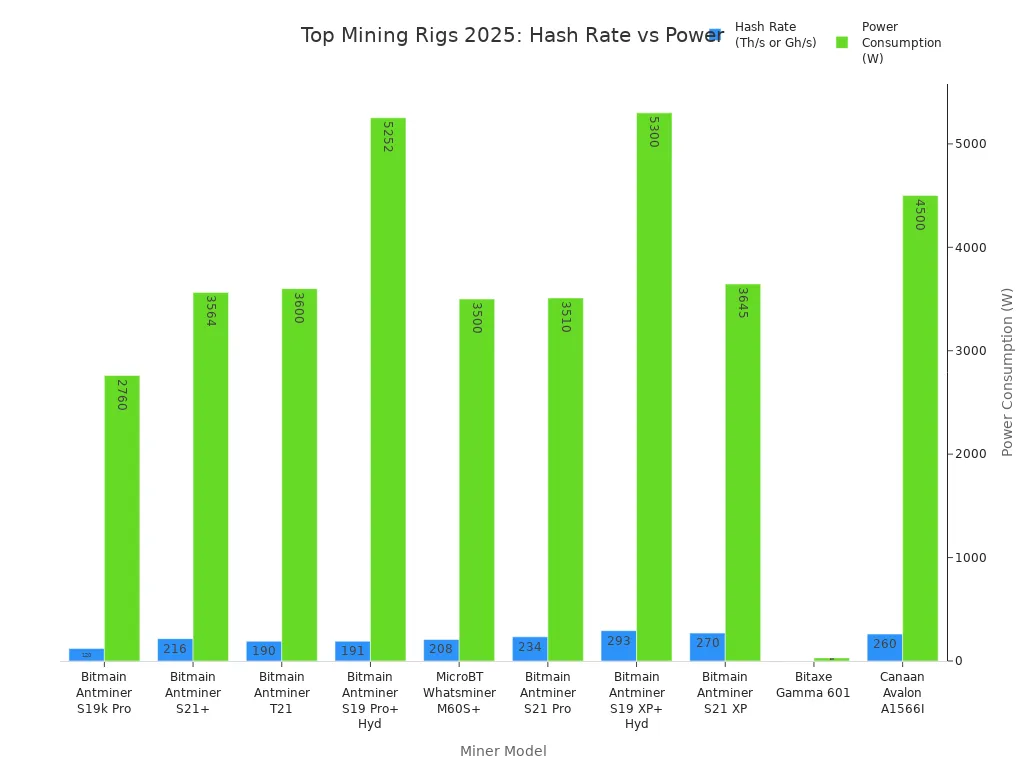 Bar chart comparing hash rates and power consumption of top 2025 mining rigs