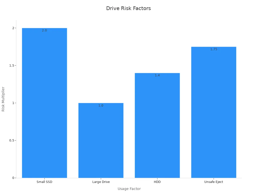 A bar chart comparing risk factors of external hard drive usage
