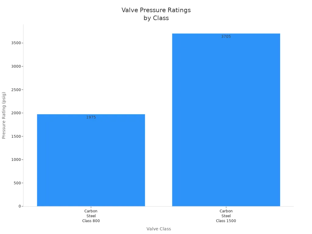 Bar chart showing pressure ratings for Class 800 and Class 1500 carbon steel globe valves