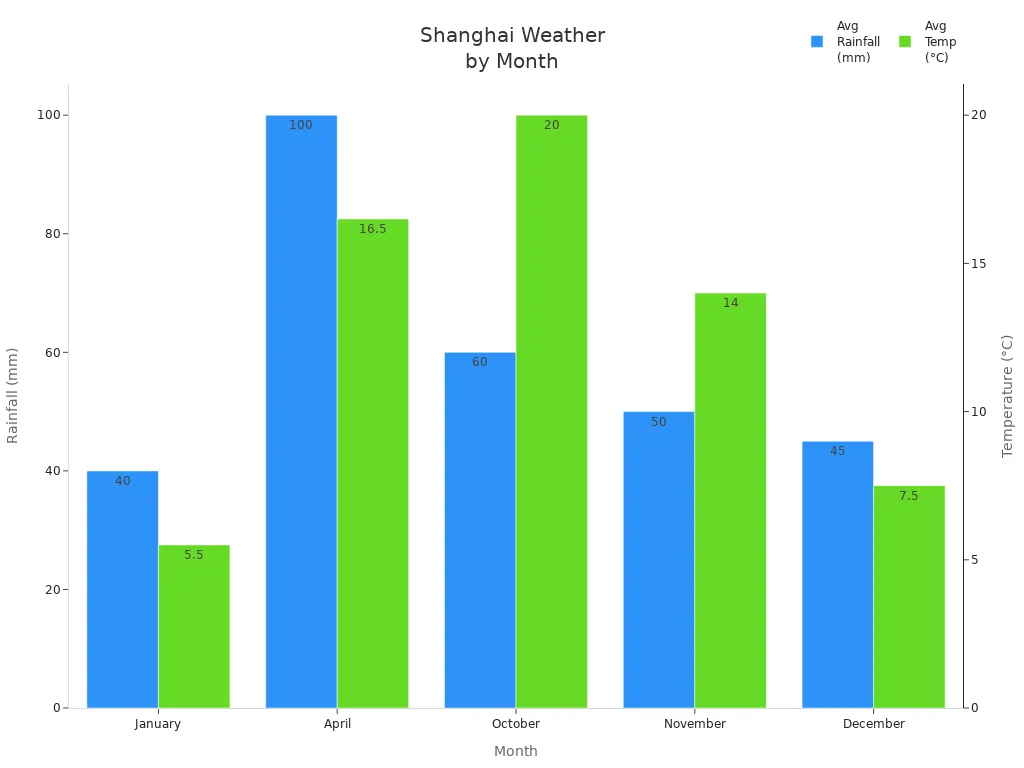 Bar chart comparing average rainfall and temperature for Shanghai by month