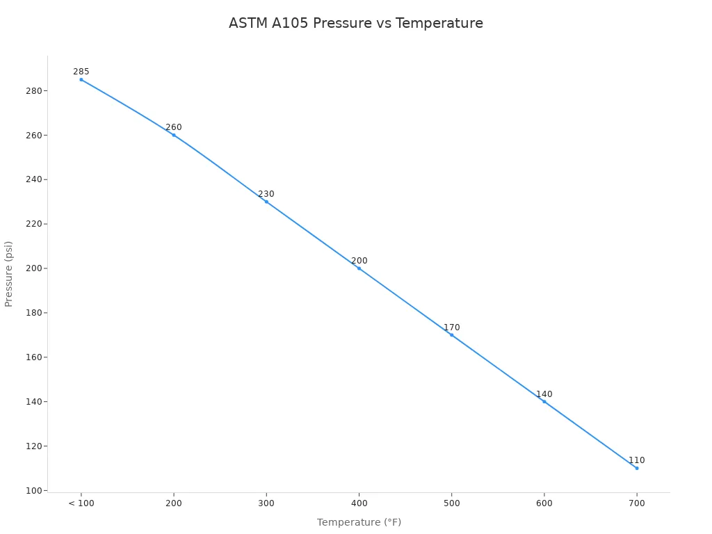 Line chart showing ASTM A105 carbon steel pressure limits decreasing as temperature increases