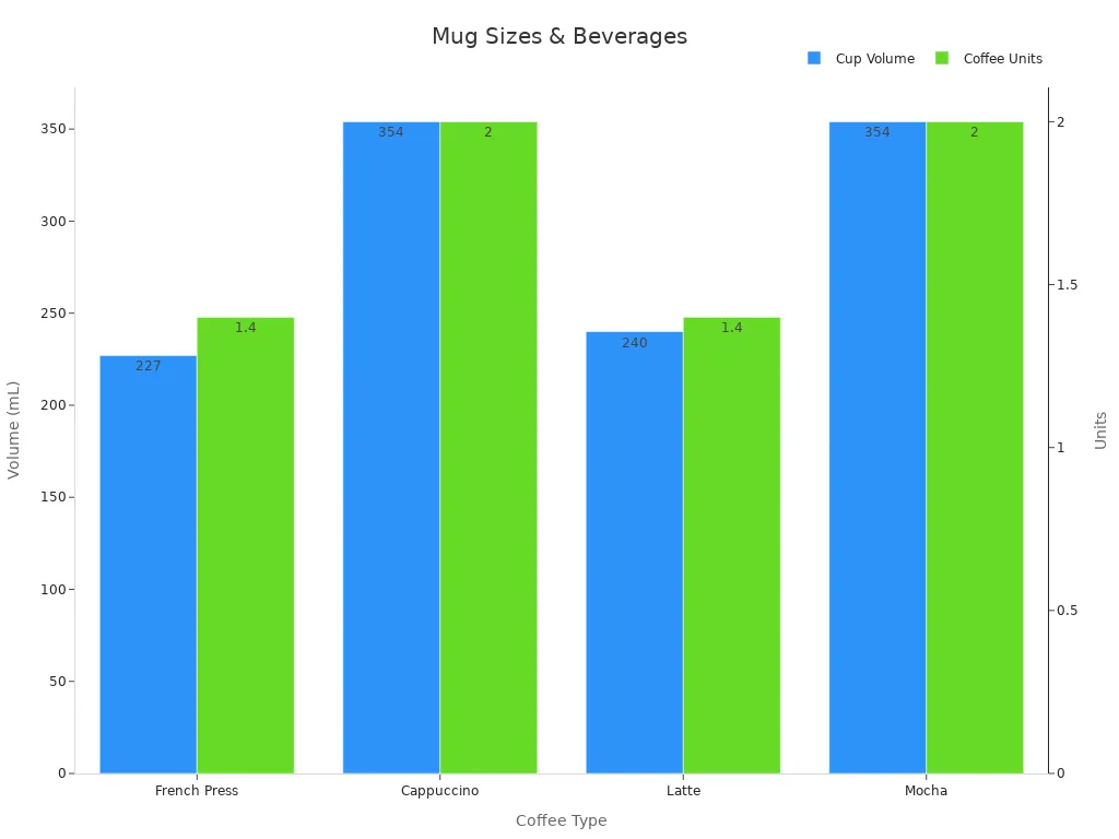 Dual-axis bar chart showing mug sizes and coffee units by coffee type