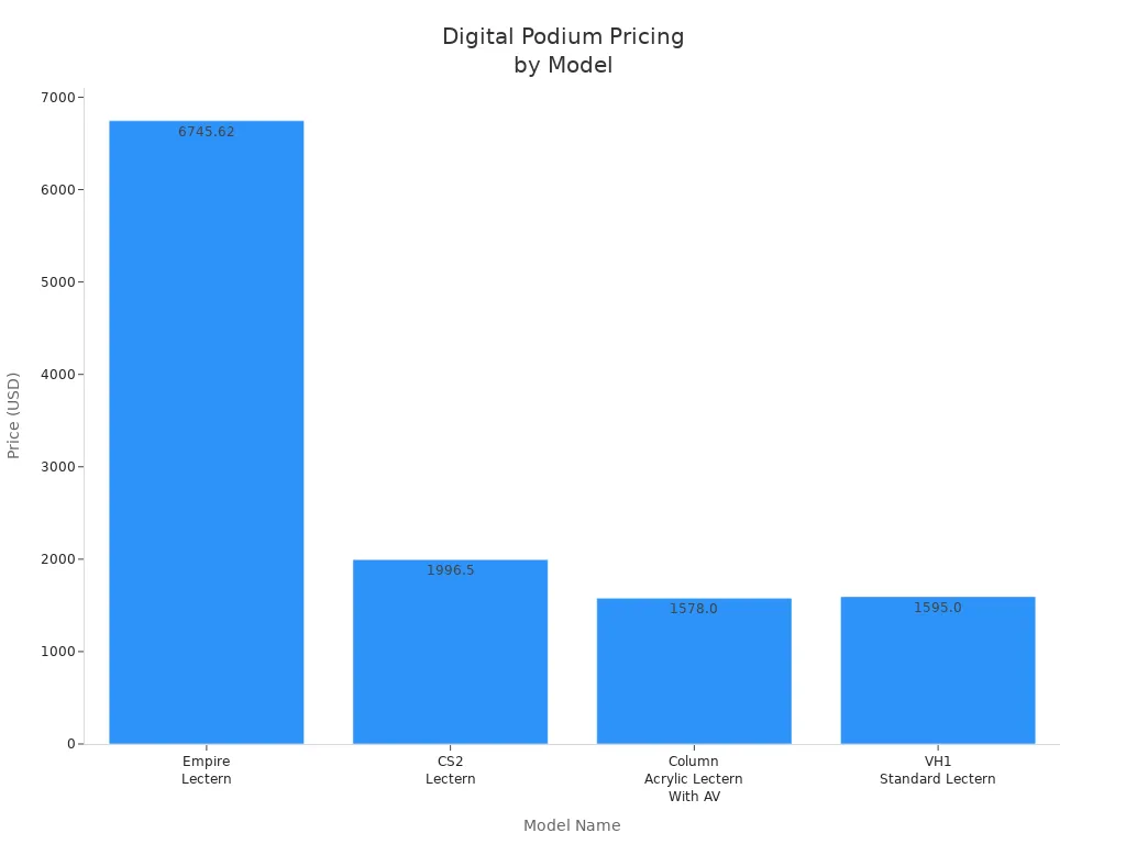Bar chart comparing prices of four digital podium models