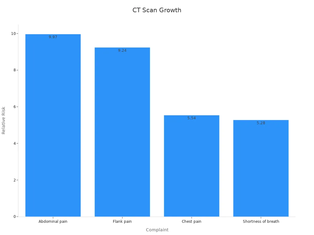 Bar chart showing CT scan growth from top ED complaints with corresponding relative risk values