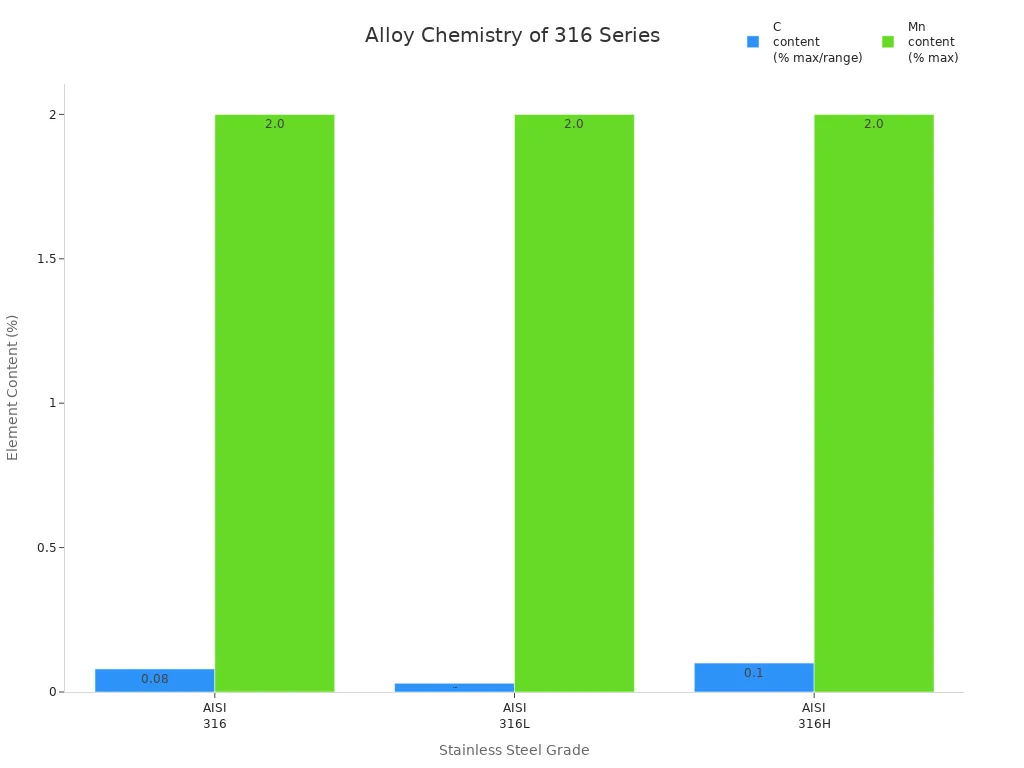 Bar chart comparing carbon and manganese content in AISI 316, 316L, and 316H stainless steels