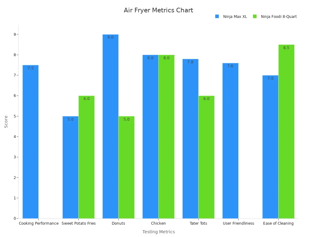 Bar chart comparing Ninja Max XL air fryer and Ninja Foodi scores across various metrics
