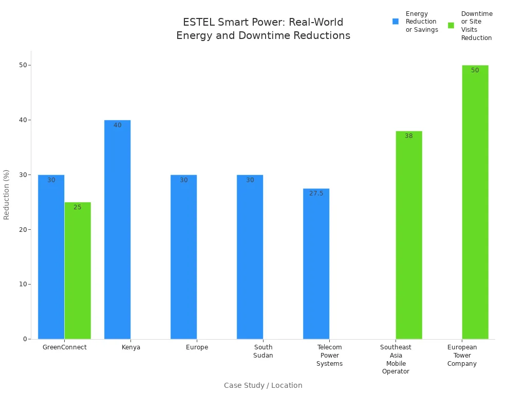 Bar chart comparing energy and downtime reductions across ESTEL smart power case studies