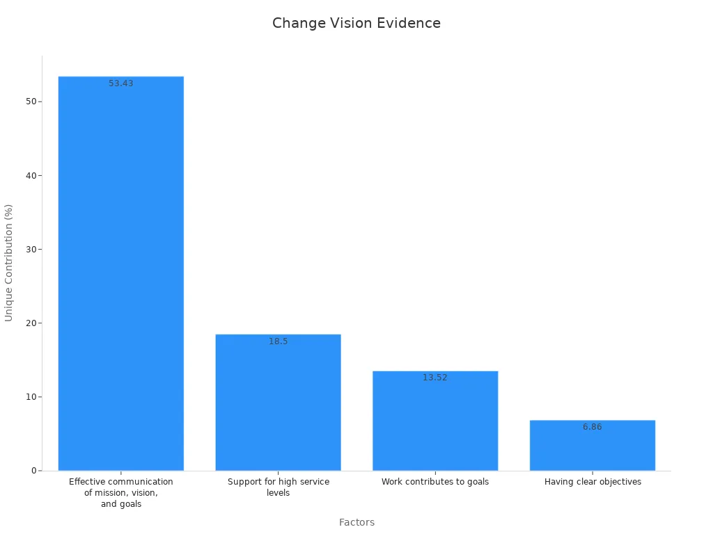 Bar chart showing unique contribution percentages for factors impacting change vision communication