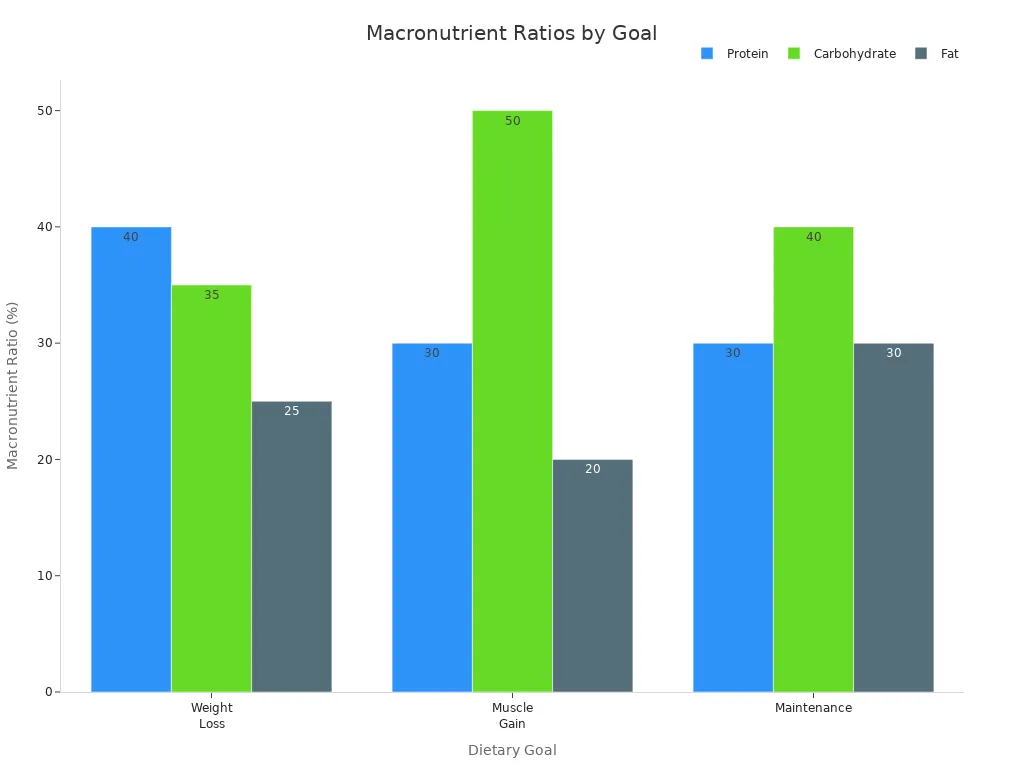Grouped bar chart comparing protein, carbohydrate, and fat ratios for weight loss, muscle gain, and maintenance goals