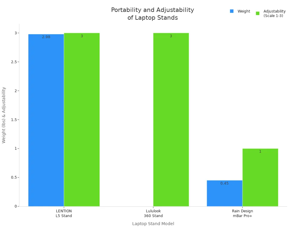 Bar chart comparing weight and adjustability of three laptop stands