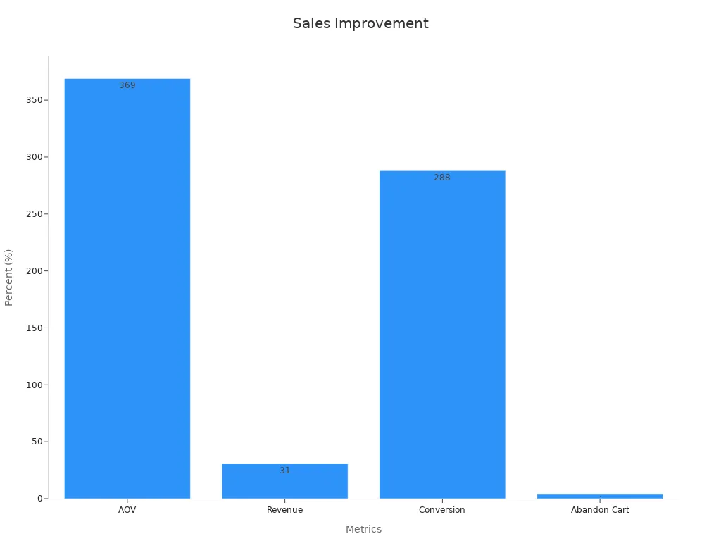 Bar chart showing improved sales metrics from AI recommendations