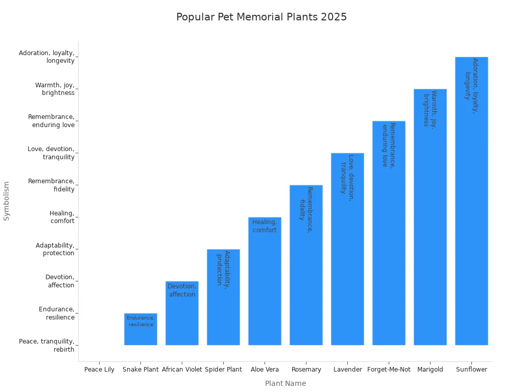 Bar chart showing popular floral and plant gifts for pet memorials in 2025 with their symbolic meanings.