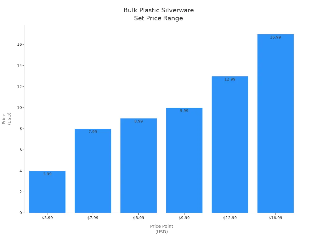Bar chart showing price range for bulk plastic silverware sets in the US