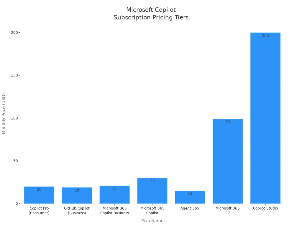 Bar chart comparing monthly prices of Microsoft Copilot subscription plans