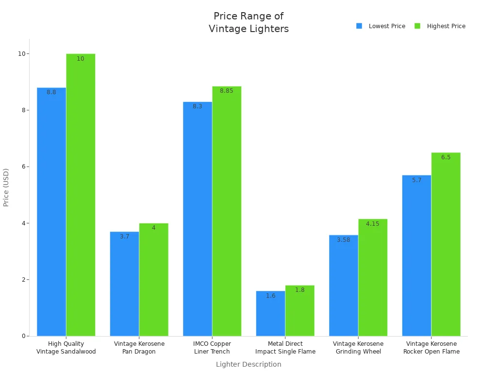 Bar chart comparing price ranges of different vintage lighters, including a Grinding Wheel model.