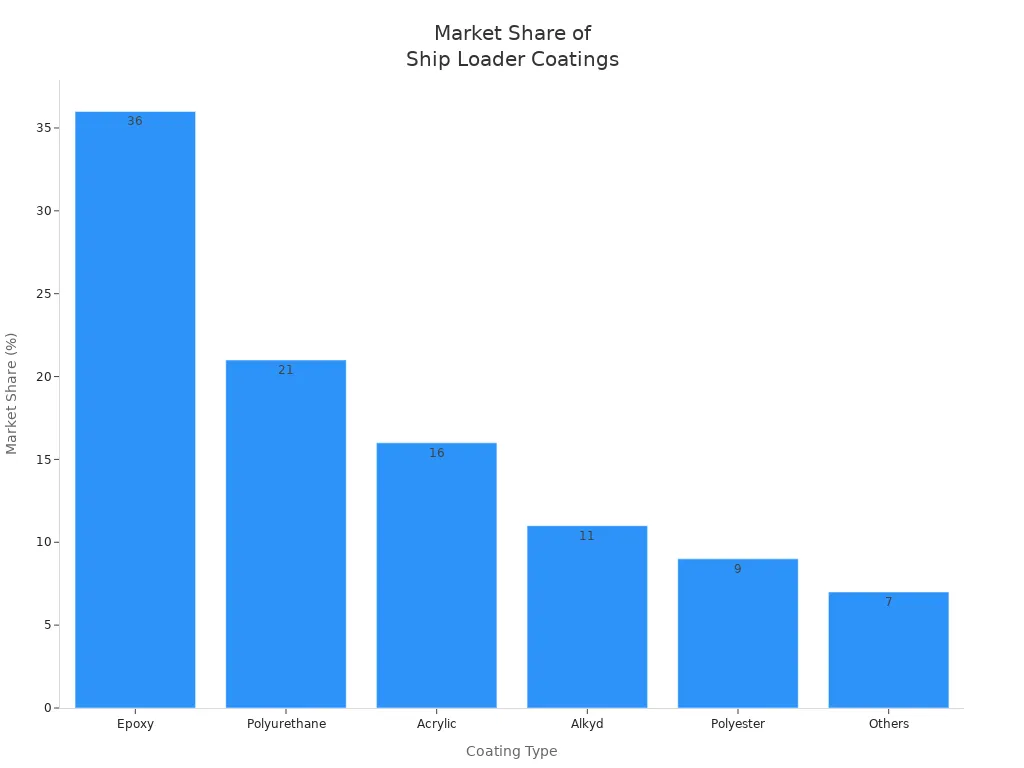 Bar chart showing market share of protective coatings for ship loaders