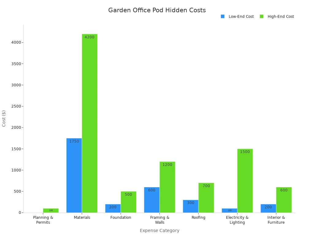 A bar chart comparing low-end and high-end hidden costs for various garden office pod expense categories.