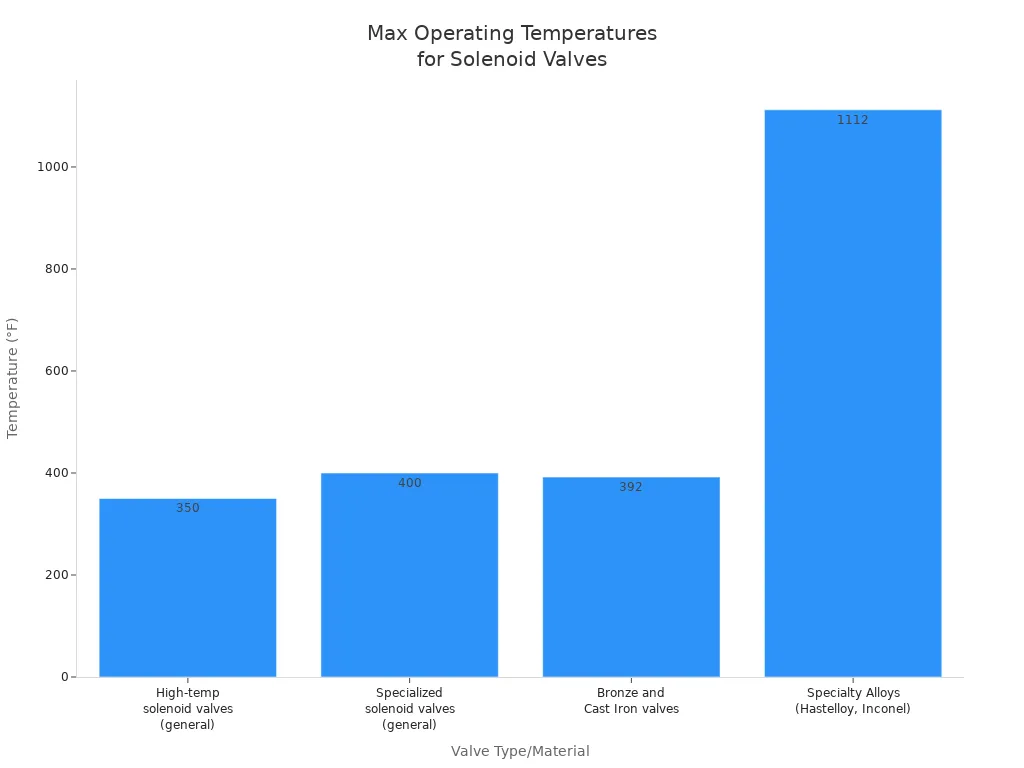 Bar chart showing the maximum operating temperatures in Fahrenheit for different types of industrial solenoid valves, including general high-temperature, specialized, bronze and cast iron, and specialty alloys.