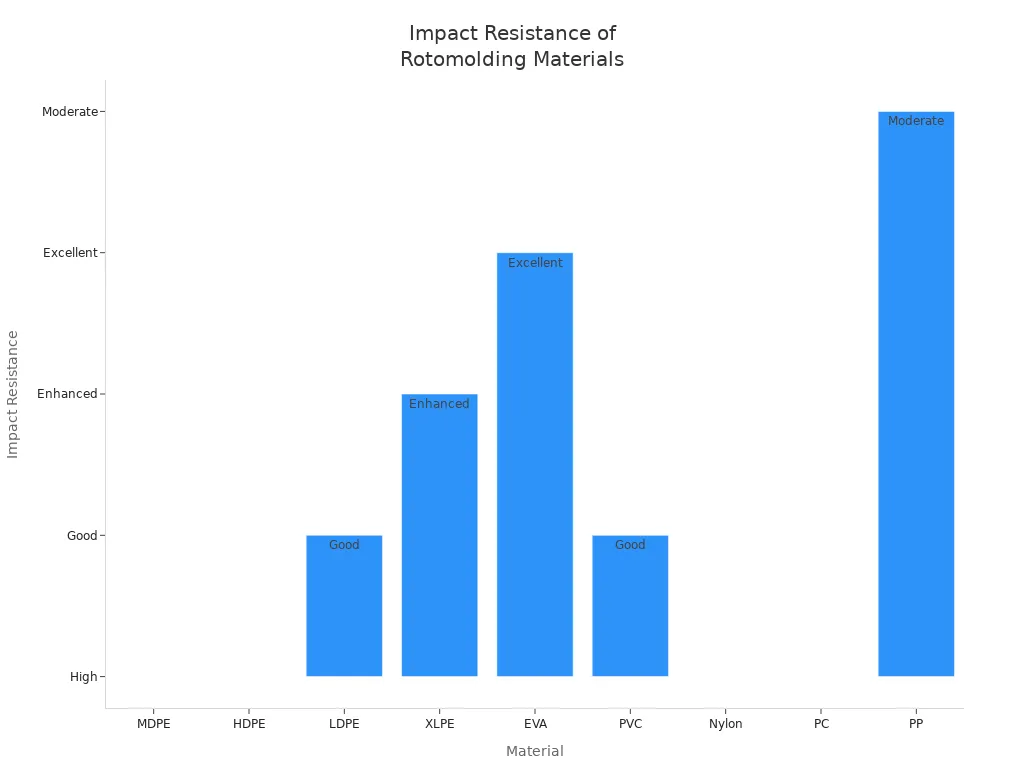 Bar chart comparing impact resistance of common rotomolding materials
