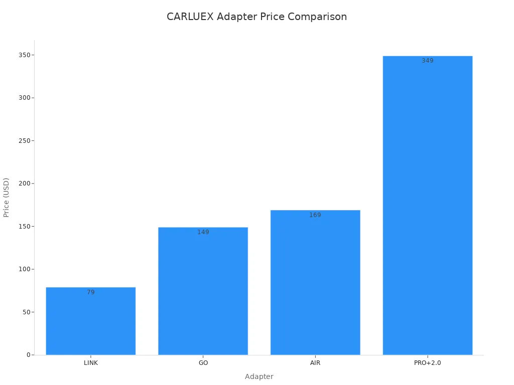 A bar chart comparing prices of four CARLUEX wireless CarPlay adapters.
