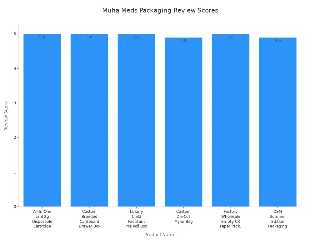 Bar chart comparing review scores of different Muha Meds packaging products from Alibaba.com
