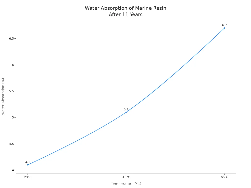 Line chart showing water absorption of marine resin composites increasing with temperature after 11 years of submersion