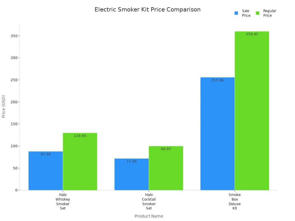 Bar chart comparing sale and regular prices of three electric smoker kits.