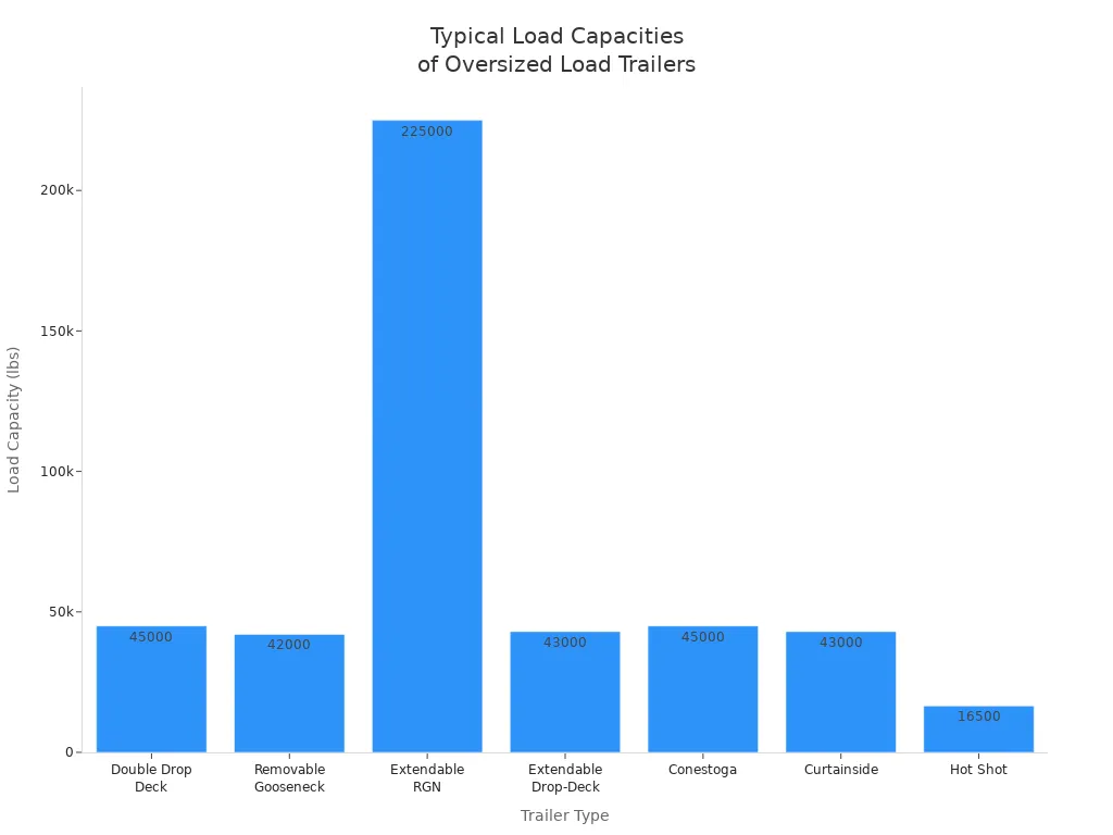 Bar chart comparing typical load capacities of seven oversized load trailer types