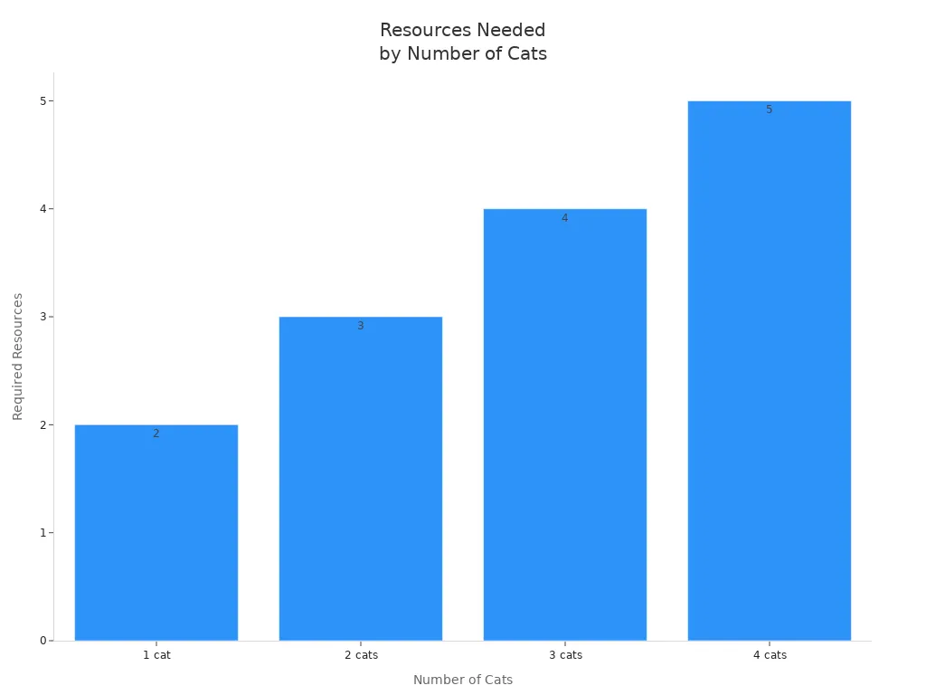 Bar chart showing required resources increasing with number of cats