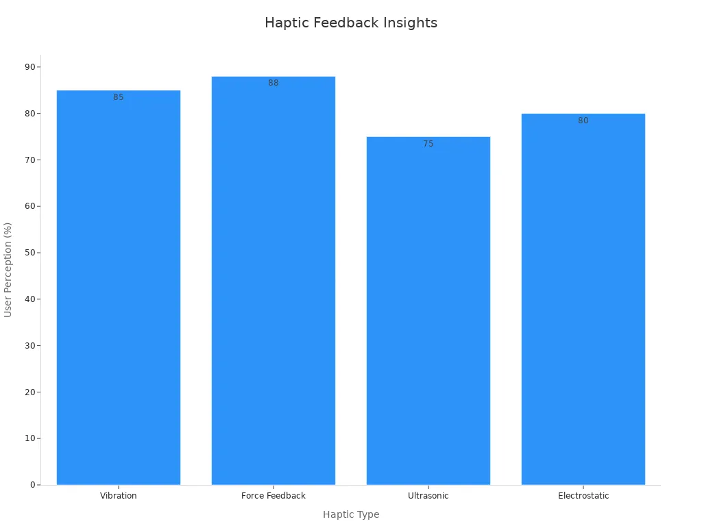 Bar chart showing four haptic feedback types with their user perception percentages