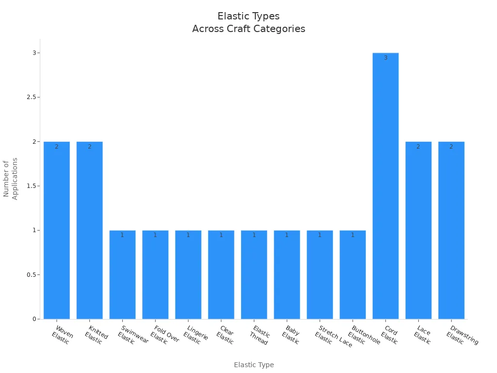 Bar chart showing the number of craft applications for each type of elastic tape