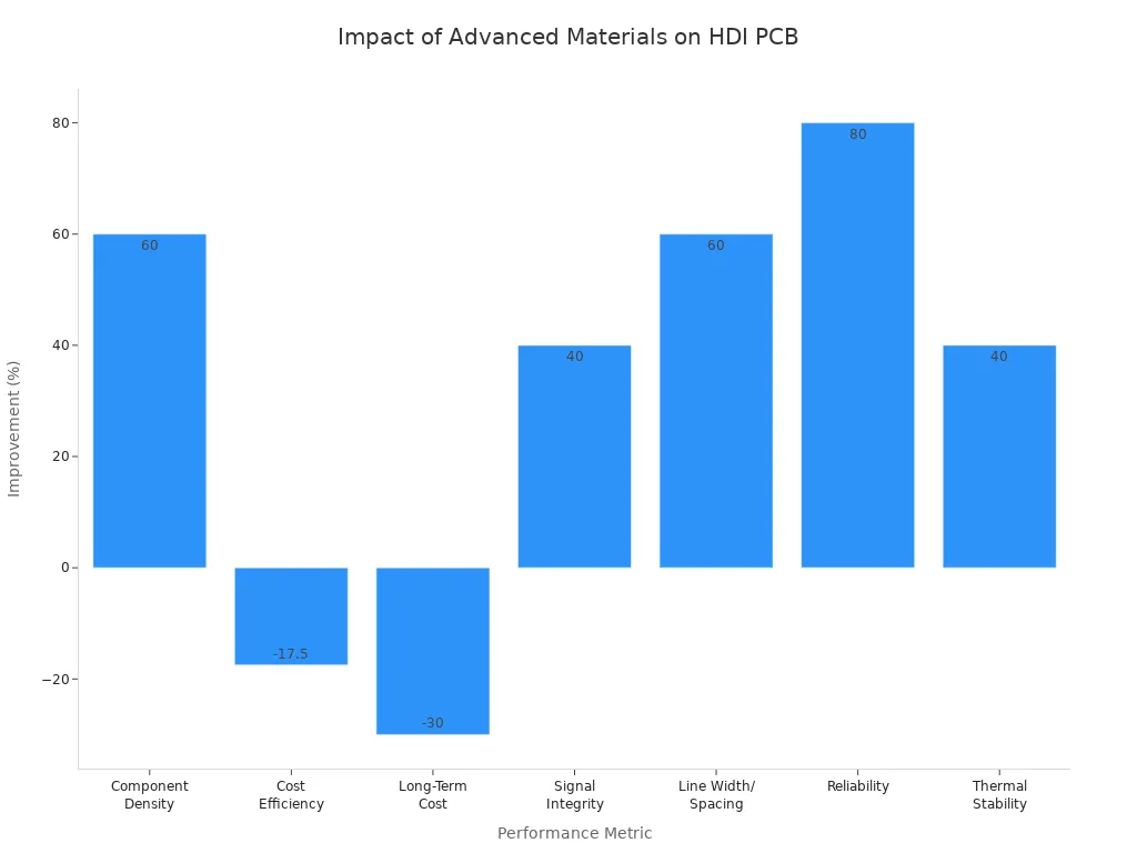 Bar chart showing percentage improvements in HDI PCB metrics due to advanced material selection