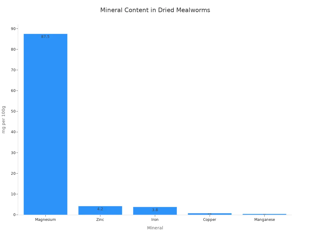 Bar chart comparing mineral content of magnesium, zinc, iron, copper, and manganese in dried mealworms