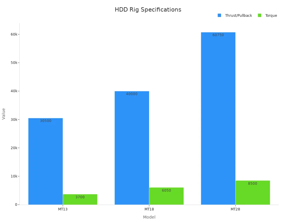 A bar chart comparing Thrust/Pullback and Torque specifications for different HDD rig models.