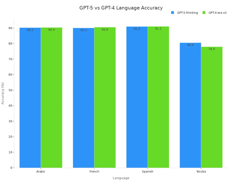 Bar chart comparing GPT-5 and GPT-4 accuracy for Arabic, French, Spanish, and Yoruba