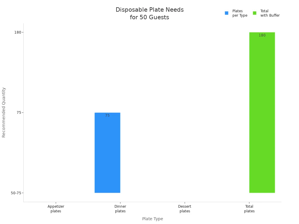 Bar chart showing recommended disposable plate quantities for appetizer, dinner, dessert, and total with buffer for 50 guests