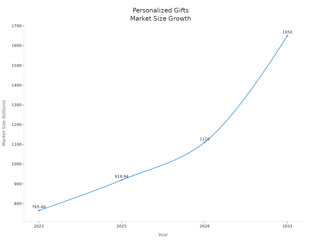 Line chart showing the increasing market size of personalized gifts from 2023 to 2033