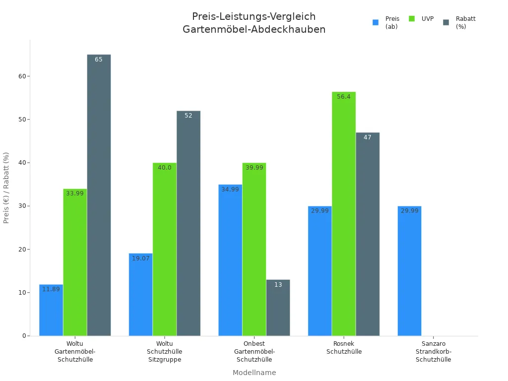 Balkendiagramm zum Preis-Leistungs-Vergleich von fünf Gartenmöbel-Abdeckhauben