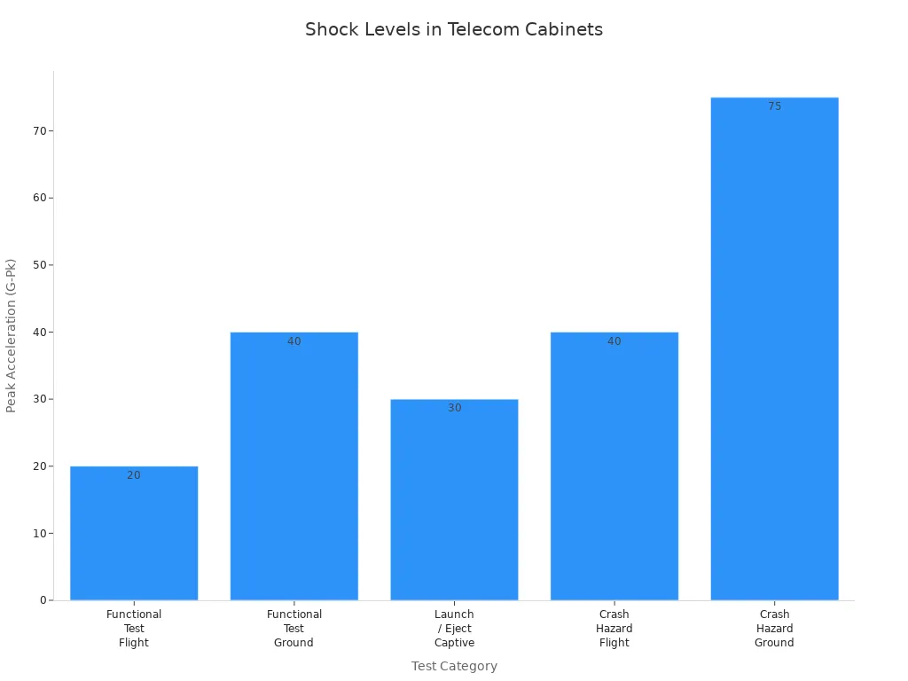 Bar chart comparing peak acceleration shock levels across telecom cabinet test categories
