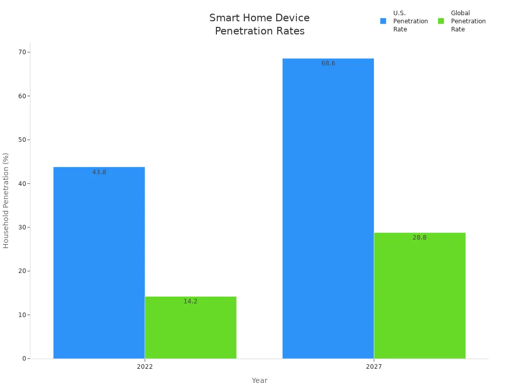 Bar chart comparing U.S. and global smart home device penetration rates for 2022 and 2027