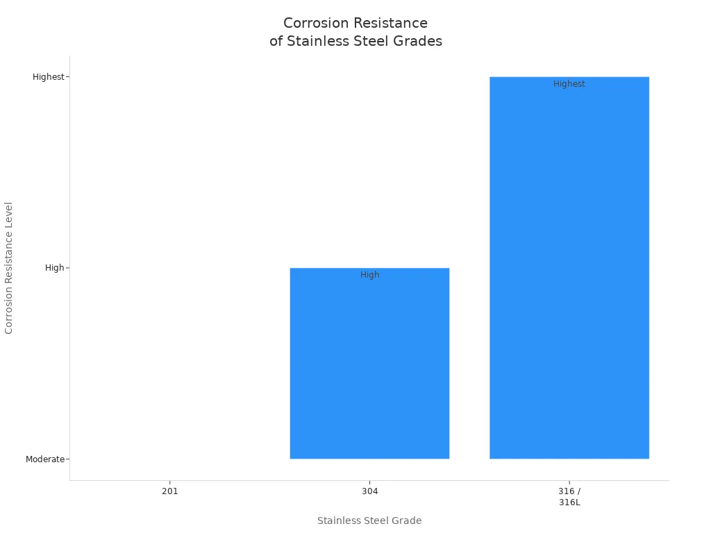 Bar chart comparing corrosion resistance levels of stainless steel grades for outdoor and marine use