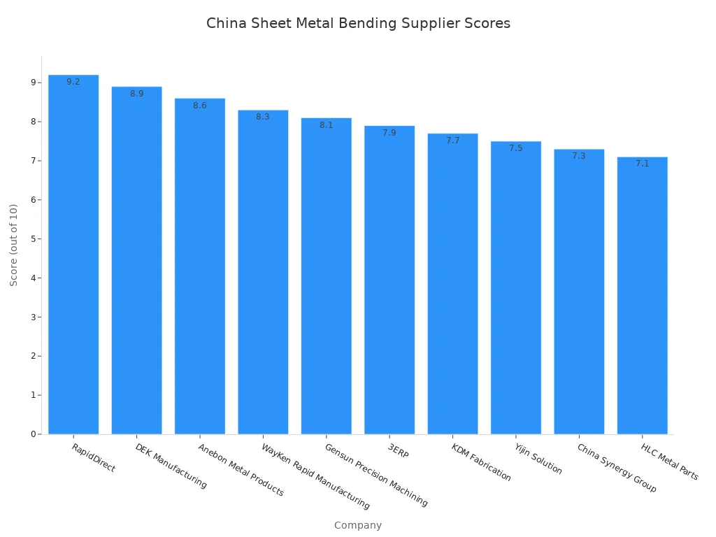 Bar chart comparing overall scores of sheet metal bending suppliers in China