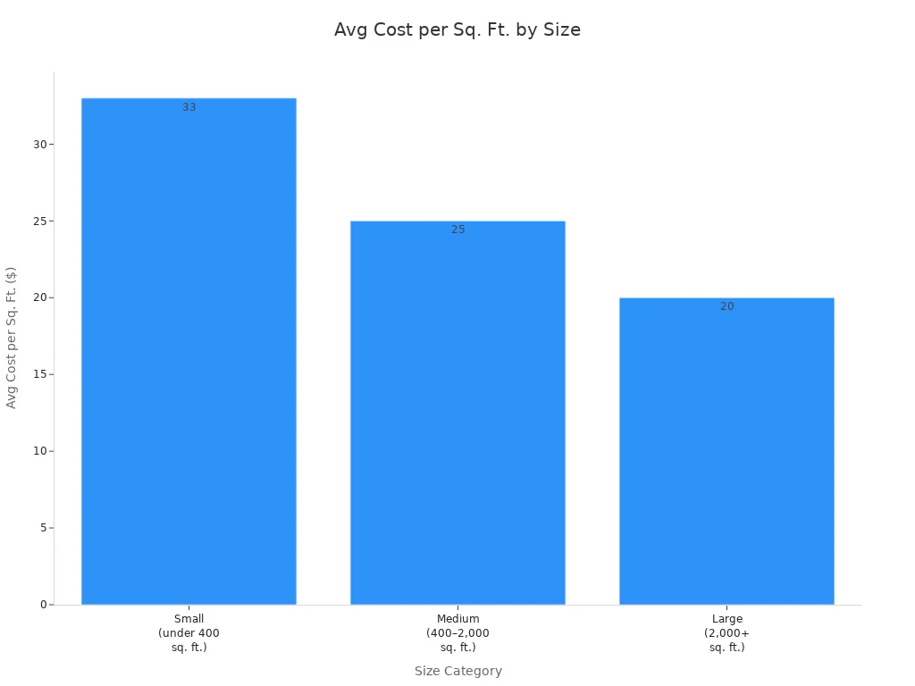 Bar chart comparing average cost per square foot for small, medium, and large outdoor putting greens in 2025